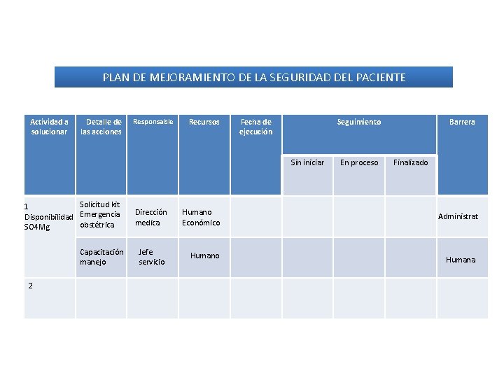 PLAN DE MEJORAMIENTO DE LA SEGURIDAD DEL PACIENTE Actividad a solucionar Detalle de las