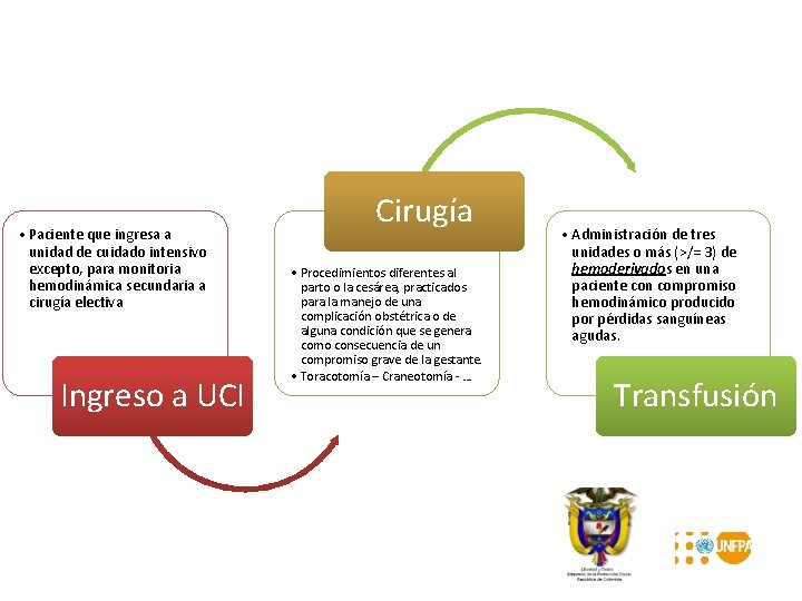  • Paciente que ingresa a unidad de cuidado intensivo excepto, para monitoria hemodinámica