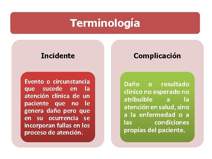 Terminología Incidente Complicación Evento o circunstancia que sucede en la atención clínica de un