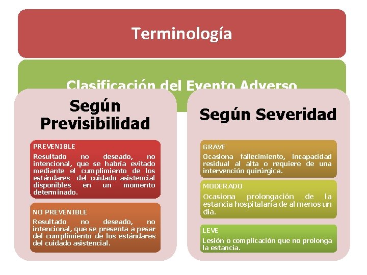 Terminología Clasificación del Evento Adverso Según Previsibilidad PREVENIBLE Resultado no deseado, no intencional, que