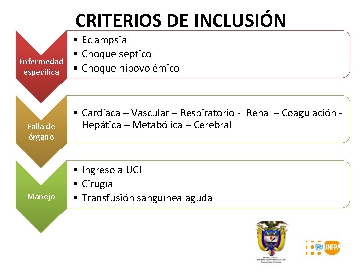 CRITERIOS DE INCLUSIÓN Enfermedad específica Falla de órgano Manejo • Eclampsia • Choque séptico