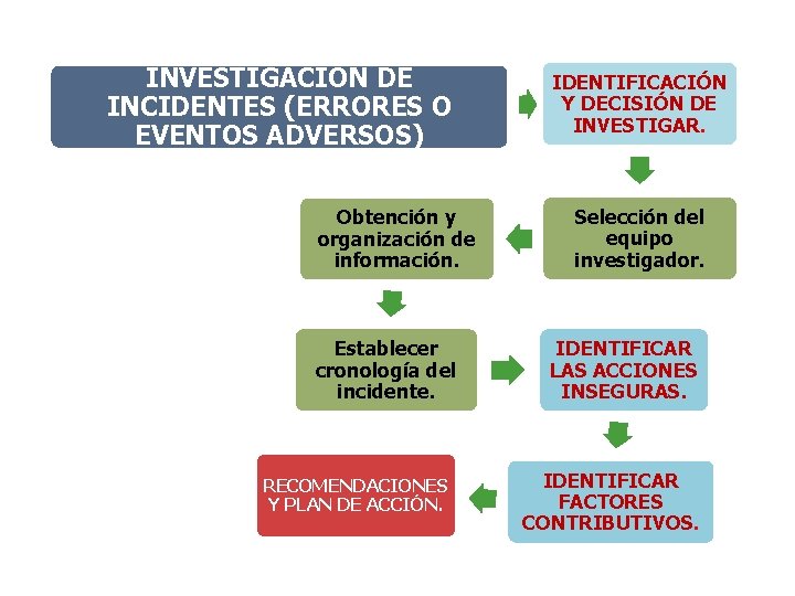 INVESTIGACIÓN DE INCIDENTES (ERRORES O EVENTOS ADVERSOS) Obtención y organización de información. Establecer cronología