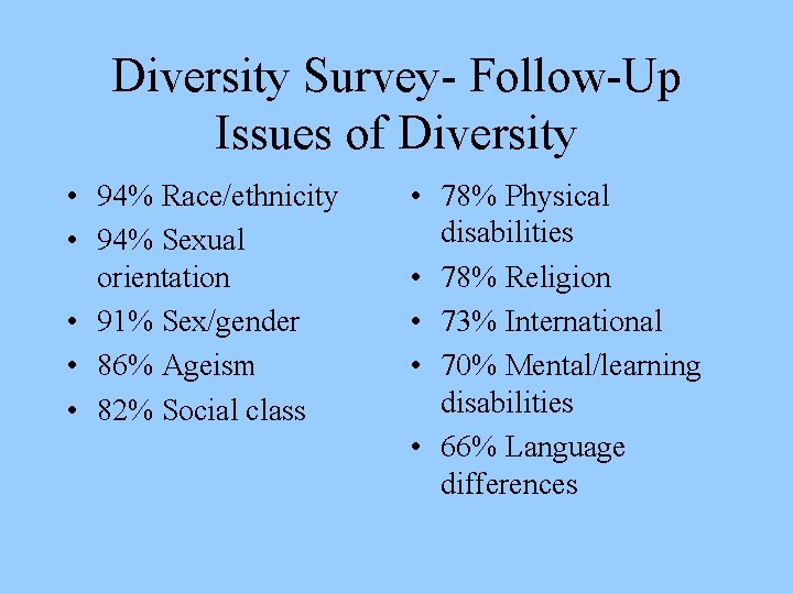 Diversity Survey- Follow-Up Issues of Diversity • 94% Race/ethnicity • 94% Sexual orientation •