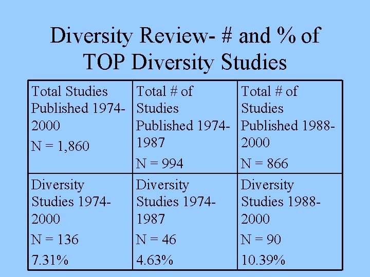 Diversity Review- # and % of TOP Diversity Studies Total Studies Published 19742000 N