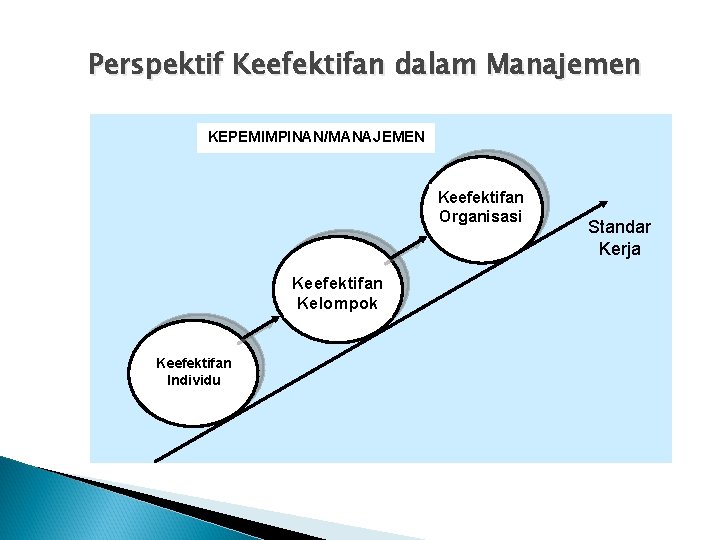 Perspektif Keefektifan dalam Manajemen KEPEMIMPINAN/MANAJEMEN Keefektifan Organisasi Keefektifan Kelompok Keefektifan Individu Standar Kerja 