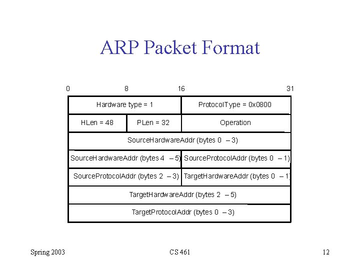 ARP Packet Format 0 8 16 Hardware type = 1 HLen = 48 31