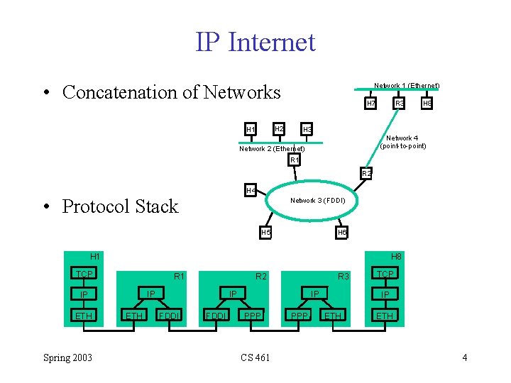 IP Internet • Concatenation of Networks Network 1 (Ethernet) H 7 H 2 H