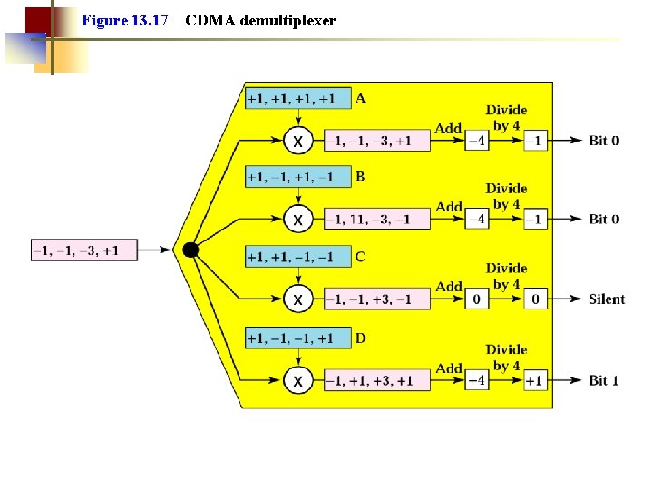 Figure 13. 17 CDMA demultiplexer 