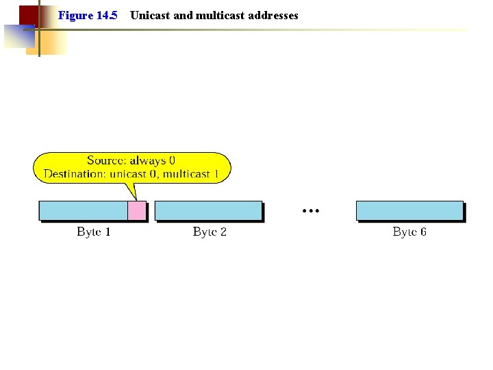 Figure 14. 5 Unicast and multicast addresses 