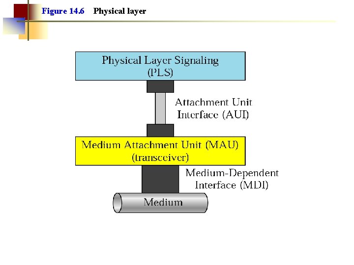 Figure 14. 6 Physical layer 