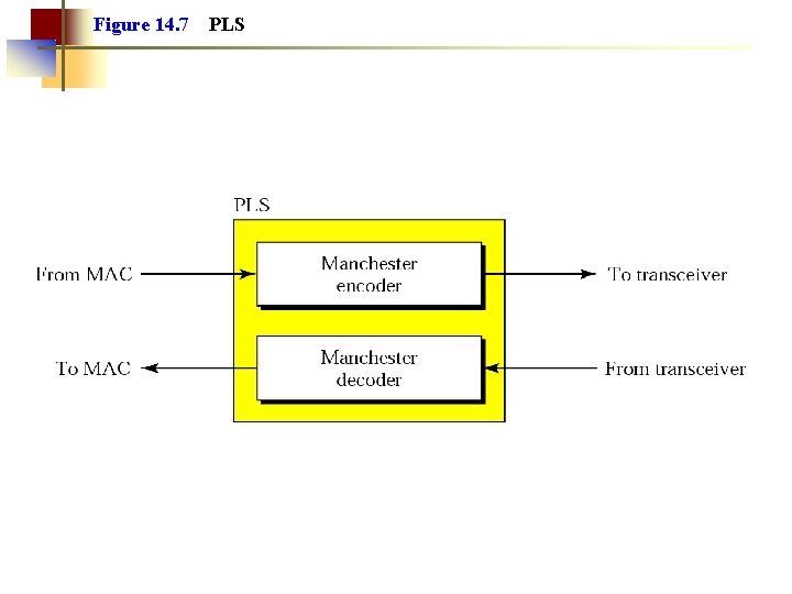 Figure 14. 7 PLS 