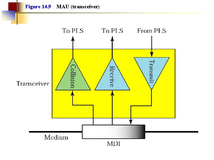 Figure 14. 9 MAU (transceiver) 