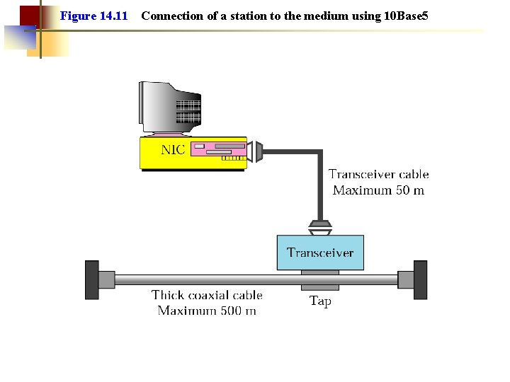 Figure 14. 11 Connection of a station to the medium using 10 Base 5