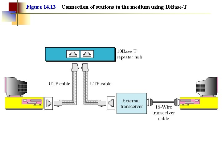 Figure 14. 13 Connection of stations to the medium using 10 Base-T 