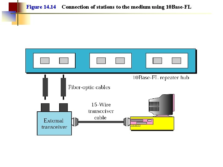 Figure 14. 14 Connection of stations to the medium using 10 Base-FL 