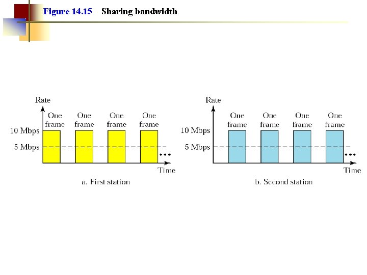 Figure 14. 15 Sharing bandwidth 