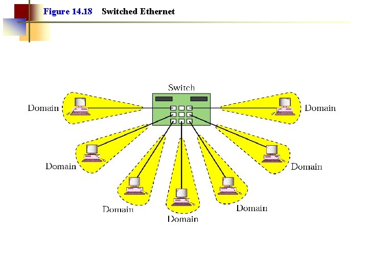 Figure 14. 18 Switched Ethernet 