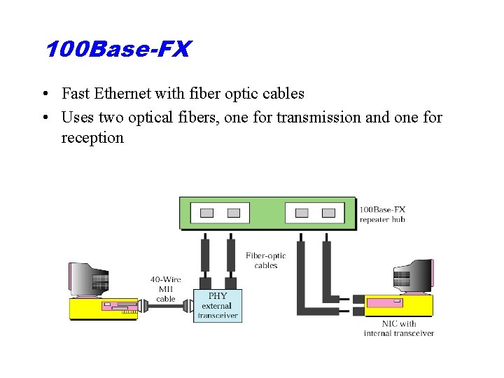 100 Base-FX • Fast Ethernet with fiber optic cables • Uses two optical fibers,