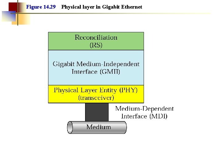 Figure 14. 29 Physical layer in Gigabit Ethernet 