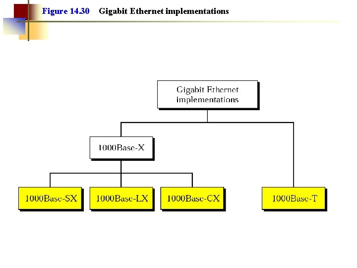 Figure 14. 30 Gigabit Ethernet implementations 
