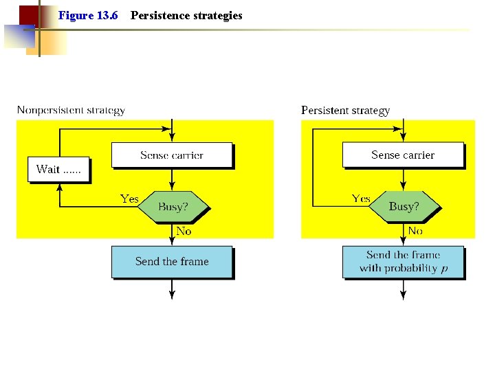 Figure 13. 6 Persistence strategies 