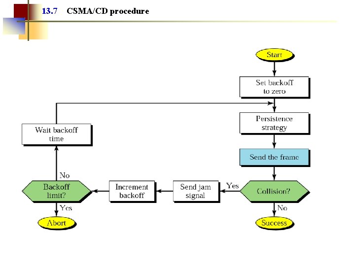 13. 7 CSMA/CD procedure 