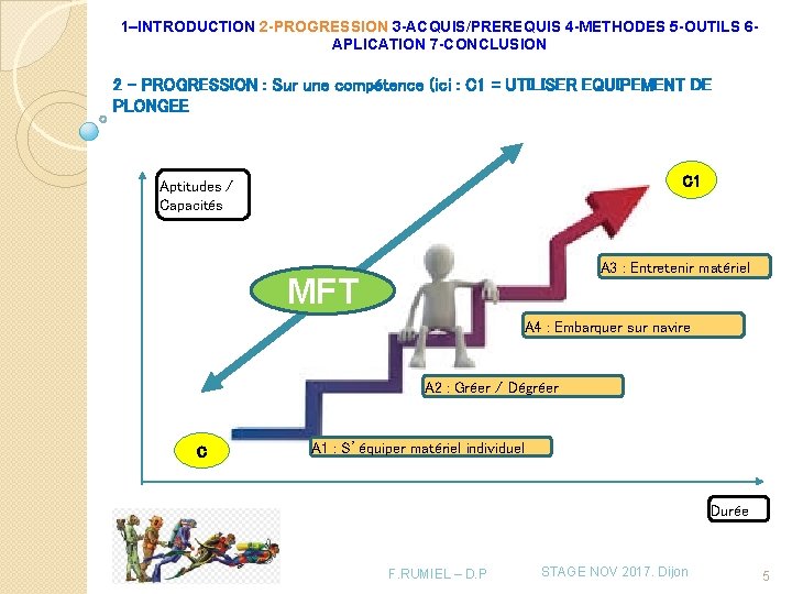 1–INTRODUCTION 2 -PROGRESSION 3 -ACQUIS/PREREQUIS 4 -METHODES 5 -OUTILS 6 APLICATION 7 -CONCLUSION 2