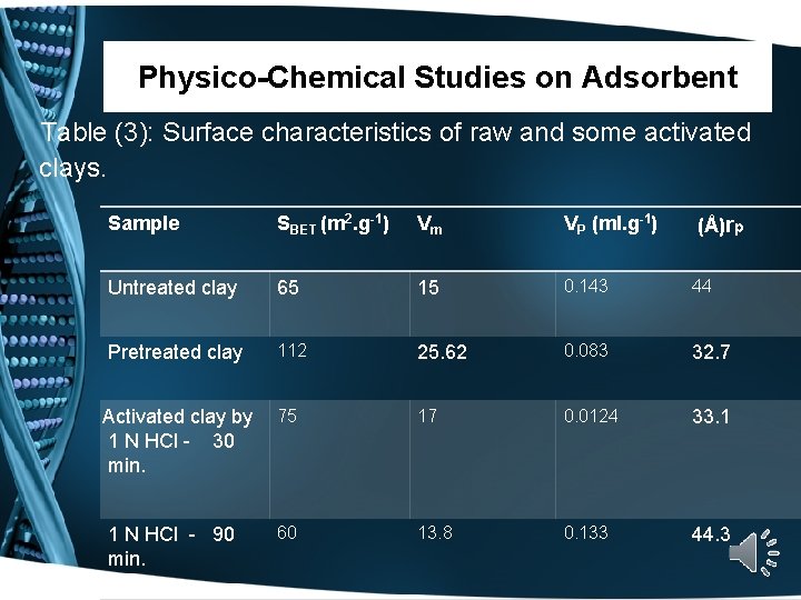 Physico-Chemical Studies on Adsorbent Table (3): Surface characteristics of raw and some activated clays.
