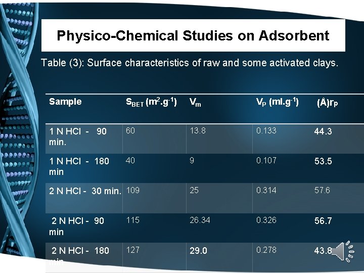 Physico-Chemical Studies on Adsorbent Table (3): Surface characteristics of raw and some activated clays.