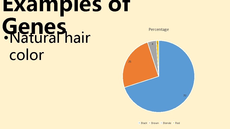 Examples of Genes • Natural hair color Percentage 4 1 25 70 Black Brown Examples of Genes • Natural hair color Percentage 4 1 25 70 Black Brown