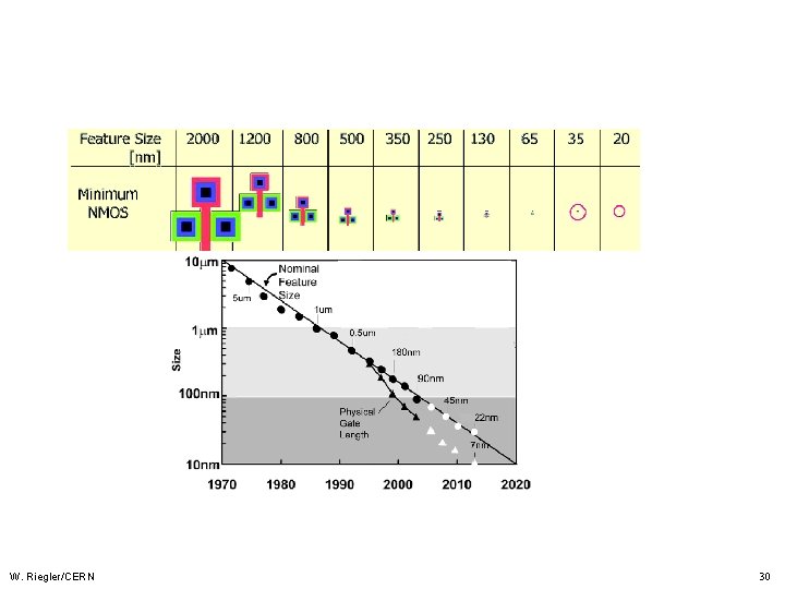 W. Riegler/CERN 30 