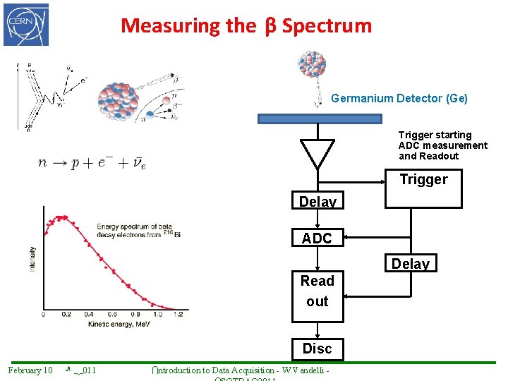 Measuring the β Spectrum Germanium Detector (Ge) Trigger starting ADC measurement and Readout Trigger