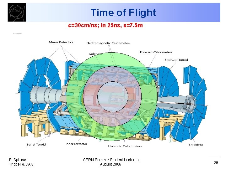 Time of Flight c=30 cm/ns; in 25 ns, s=7. 5 m P. Sphicas Trigger