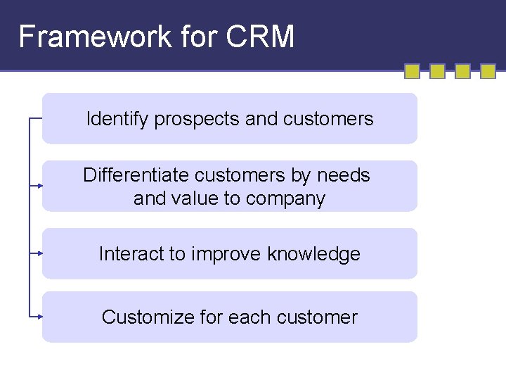 Framework for CRM Identify prospects and customers Differentiate customers by needs and value to