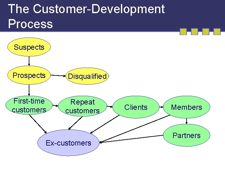 The Customer-Development Process Suspects Prospects First-time customers Disqualified Repeat customers Ex-customers Clients Members Partners