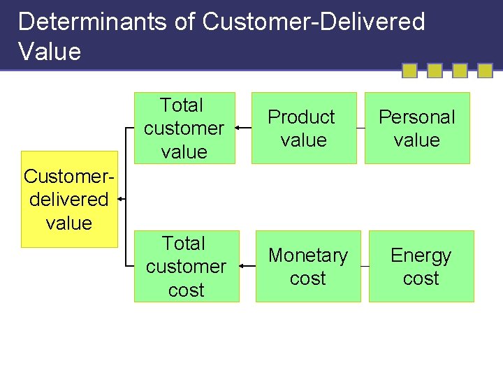 Determinants of Customer-Delivered Value Customerdelivered value Total customer value Product value Total customer cost