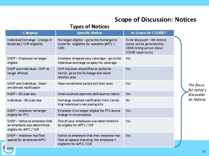 Types of Notices Category Scope of Discussion: Notices Specific Notice In Scope for COHBE?