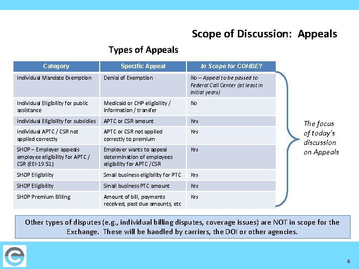Scope of Discussion: Appeals Types of Appeals Category Specific Appeal In Scope for COHBE?