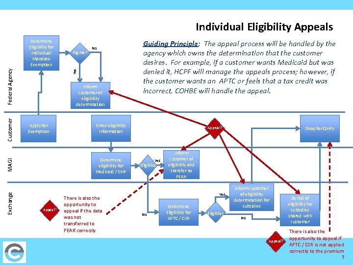 Individual Eligibility Appeals Exchange Yes Eligible? No Inform customer of eligibility determination Apply for