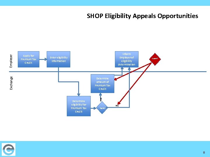 Inform Employer of eligibility determination Enter eligibility Information Appeal? Determine amount of Premium Tax