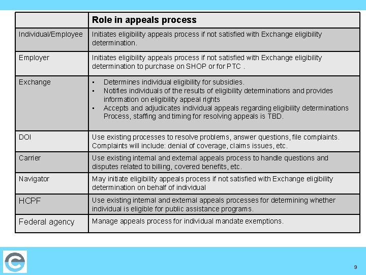 Role in appeals process Individual/Employee Initiates eligibility appeals process if not satisfied with Exchange