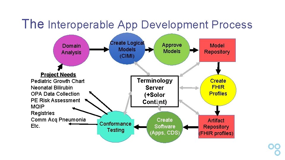 The Interoperable App Development Process Domain Analysis Project Needs Pediatric Growth Chart Neonatal Bilirubin