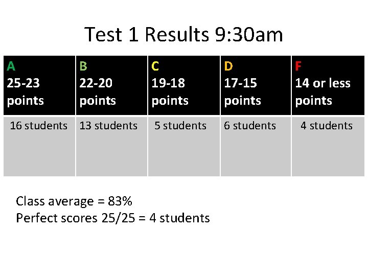 Test 1 Results 9: 30 am A 25 -23 points B 22 -20 points Test 1 Results 9: 30 am A 25 -23 points B 22 -20 points