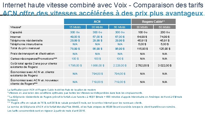 Internet haute vitesse combiné avec Voix - Comparaison des tarifs ACN offre des vitesses