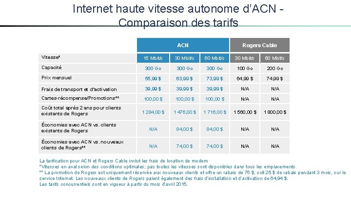 Internet haute vitesse autonome d’ACN Comparaison des tarifs ACN Rogers Cable Vitesse* 15 Mbit/s