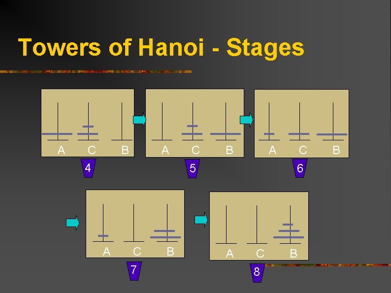 Towers of Hanoi - Stages A C 4 B A C B 6 5