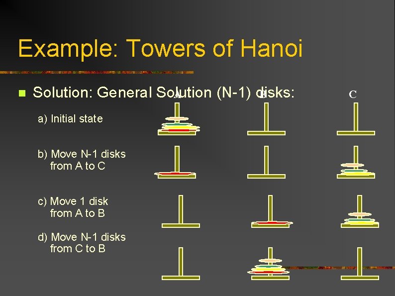 Example: Towers of Hanoi n Solution: General Solution (N-1) disks: A B a) Initial