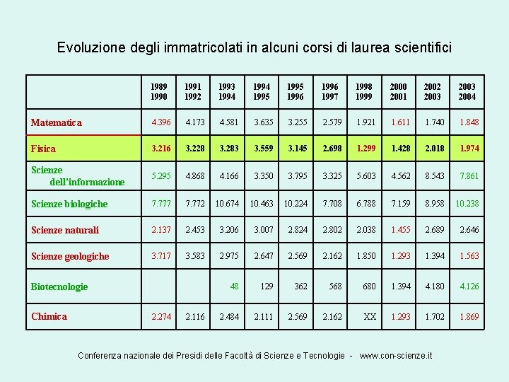 Evoluzione degli immatricolati in alcuni corsi di laurea scientifici 1989 1990 1991 1992 1993