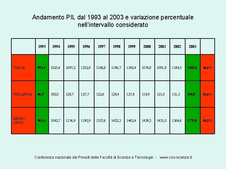 Andamento PIL dal 1993 al 2003 e variazione percentuale nell’intervallo considerato 1993 1994 1995