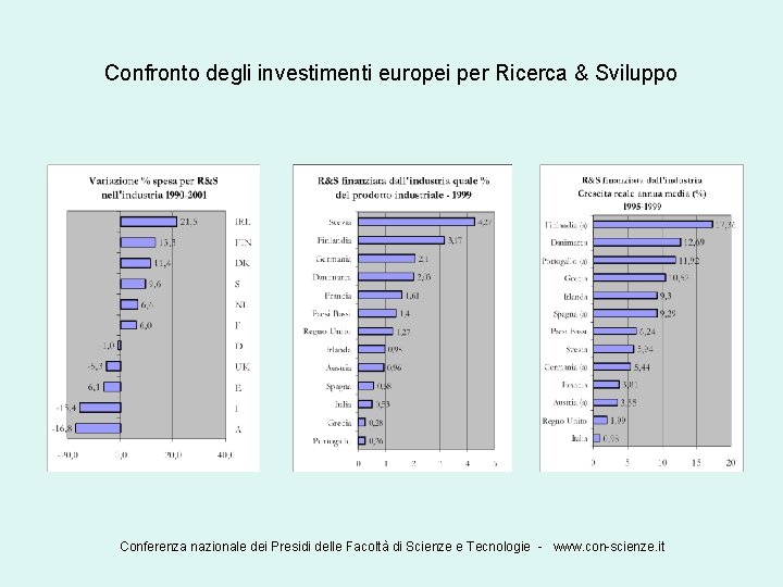 Confronto degli investimenti europei per Ricerca & Sviluppo Conferenza nazionale dei Presidi delle Facoltà